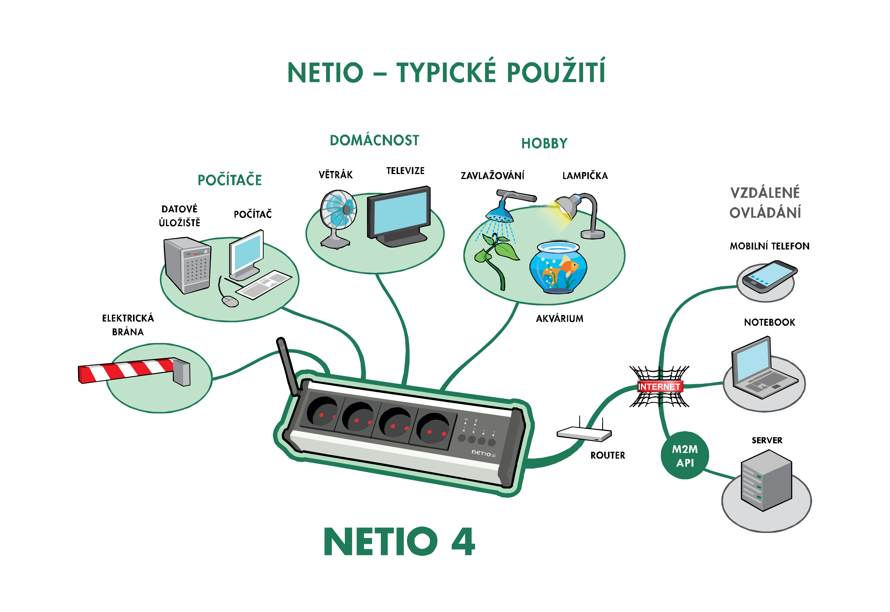 Netio 4