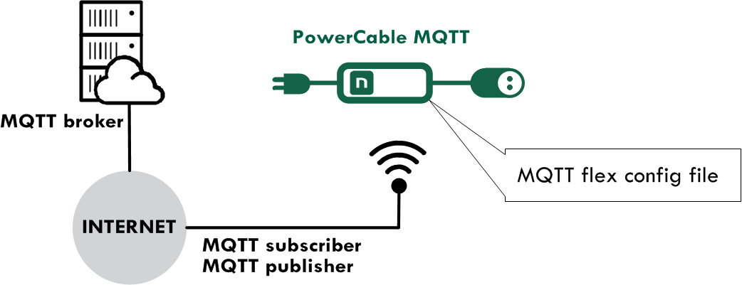 Illustration of how NETIO MQTT-flex protocol with MQTT-flex config file communicates with MQTT broker 