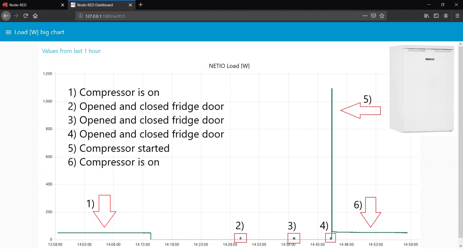 NETIO Power Analyzer node-RED dashboard big graph tab with fridge measured cycle data metered by NETIO smart power socket