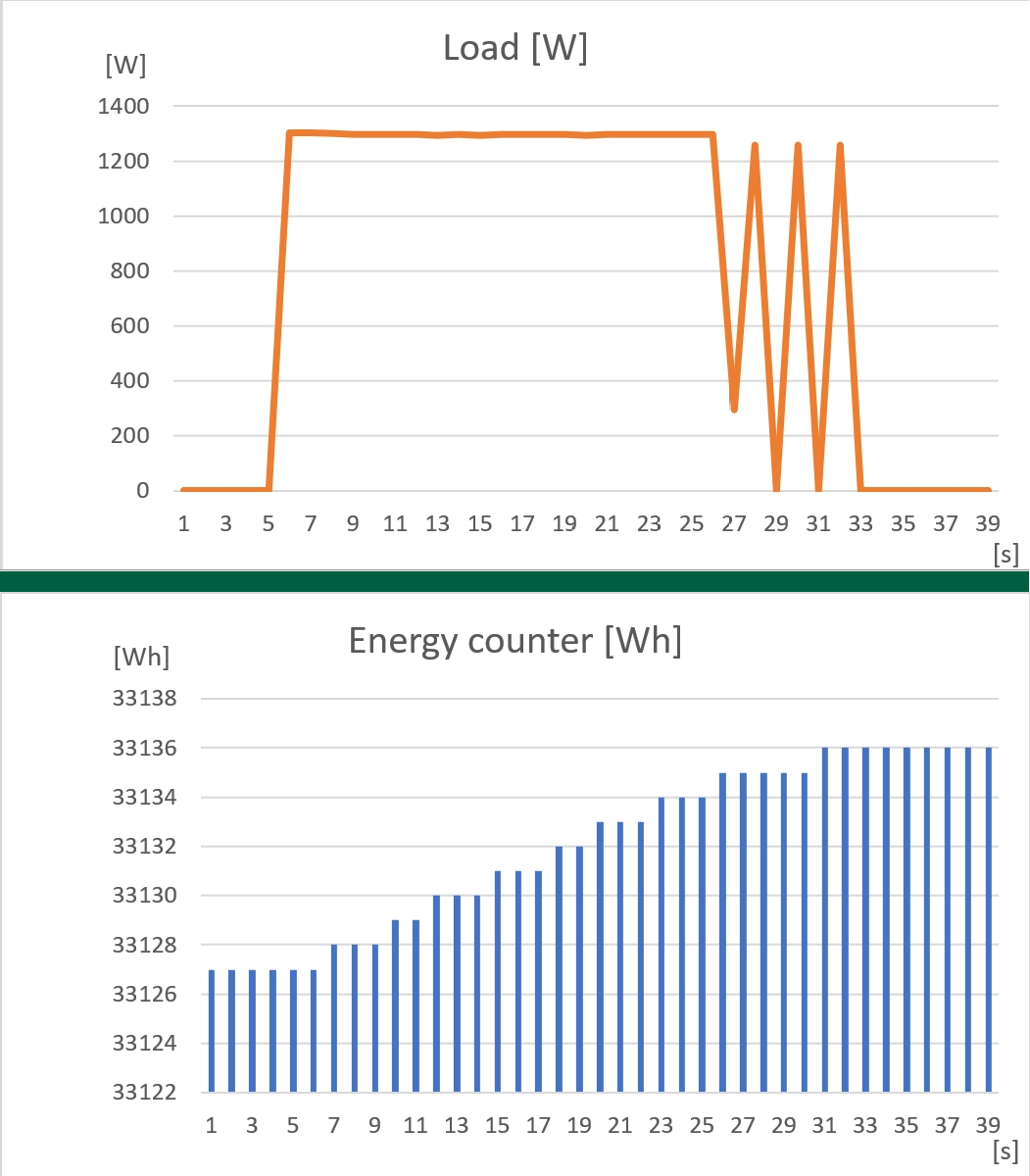 Charts with load and energy counter values from NETIO smart power socket