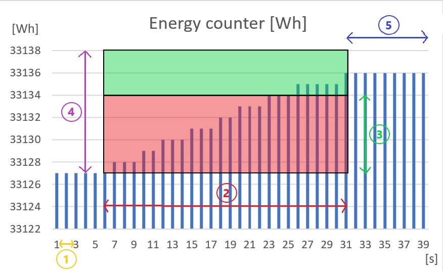 Chart explaining NETIO Power Analyzer Block segments