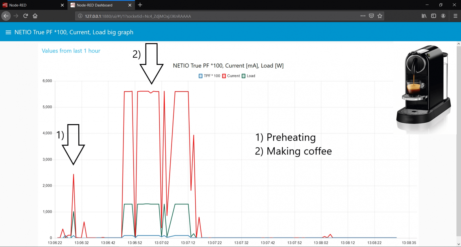 NETIO Power Analyzer node-RED dashboard big graph tab with coffee machine measured cycle data metered by NETIO smart power outlet 