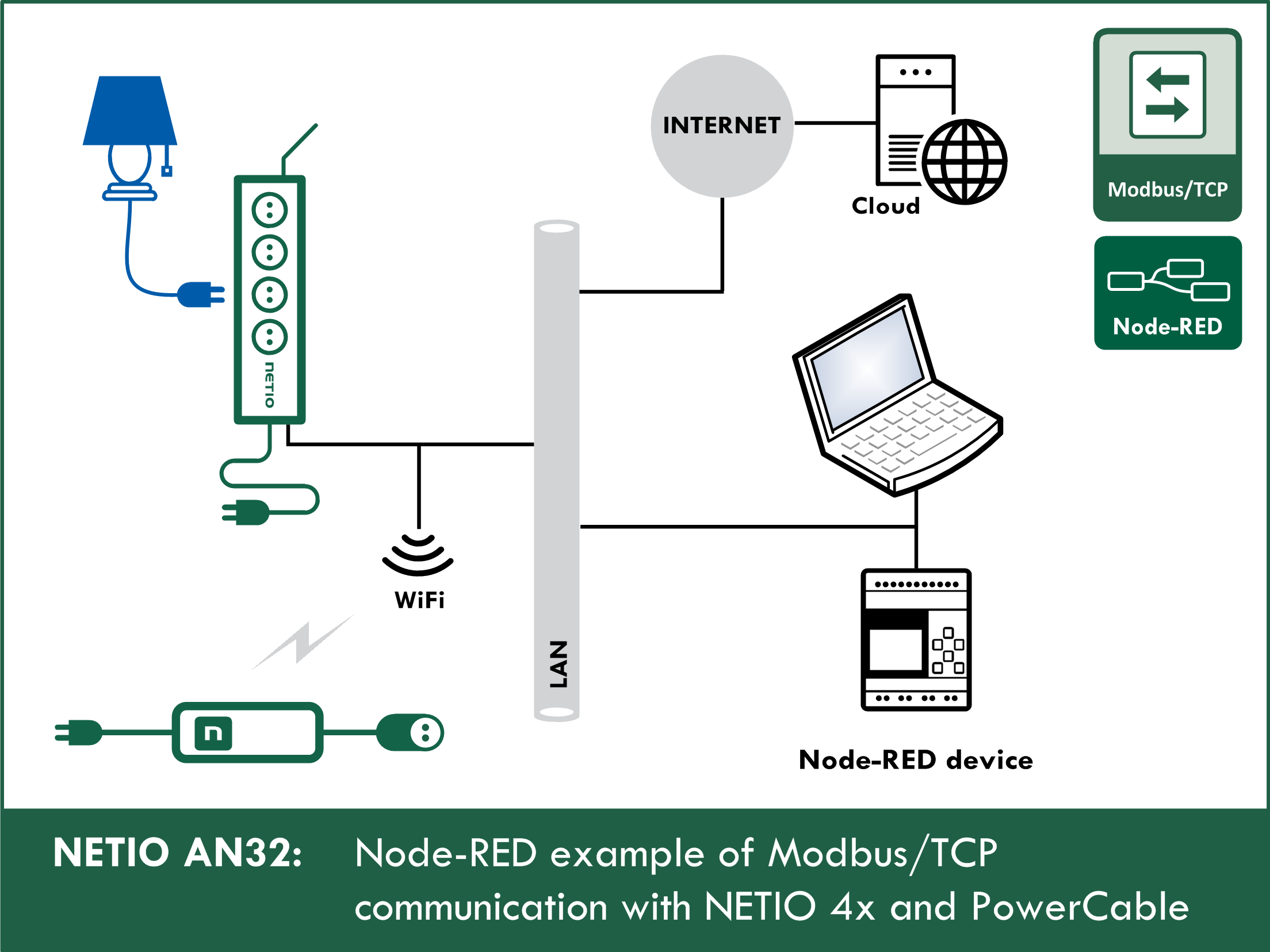 AN32 Node-RED example Modbus TCP communication with NETIO 4x / | NETIO products: power sockets controlled over LAN and WiFi