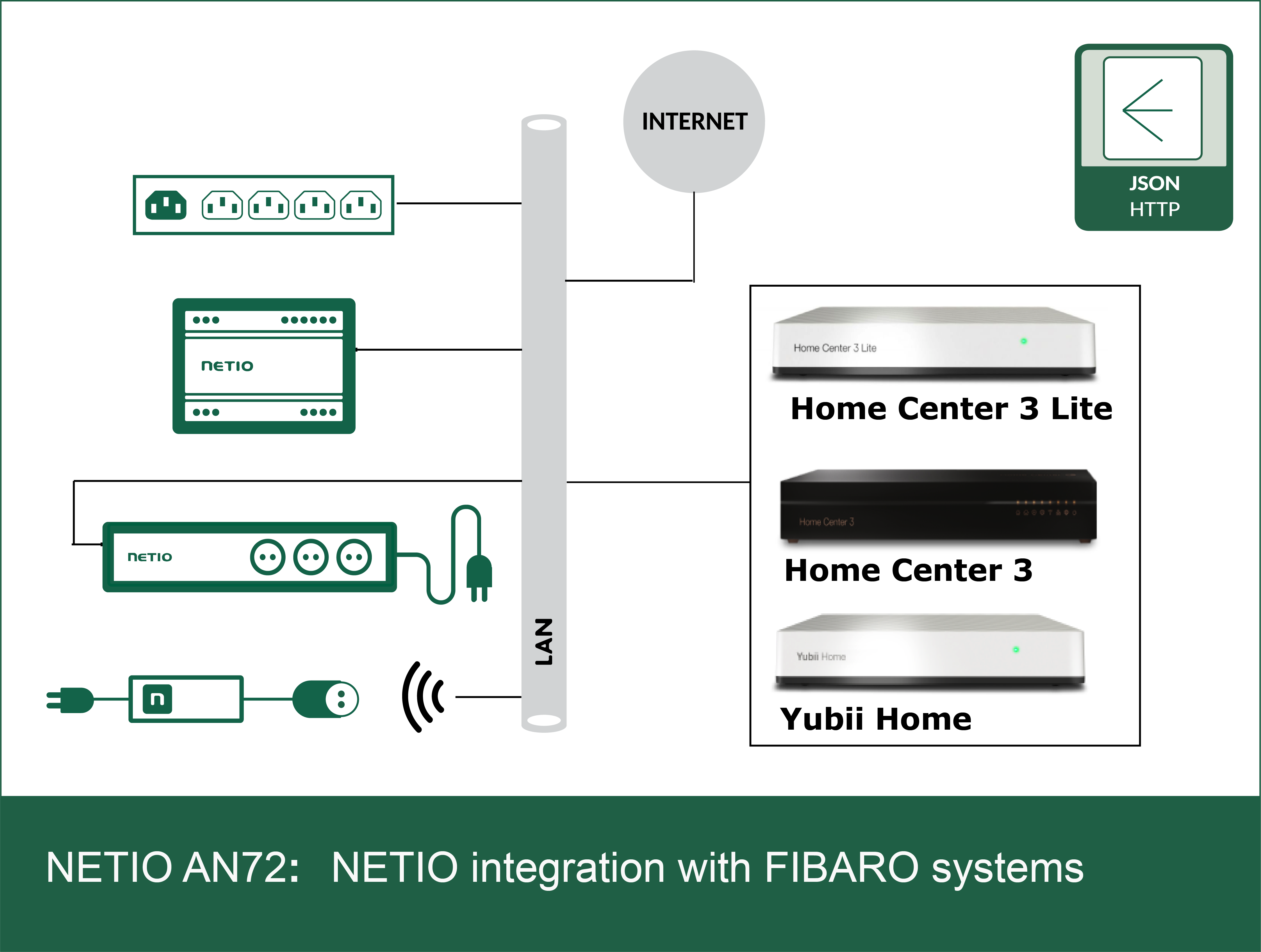 AN72 FIBARO system integrates NETIO PDUs