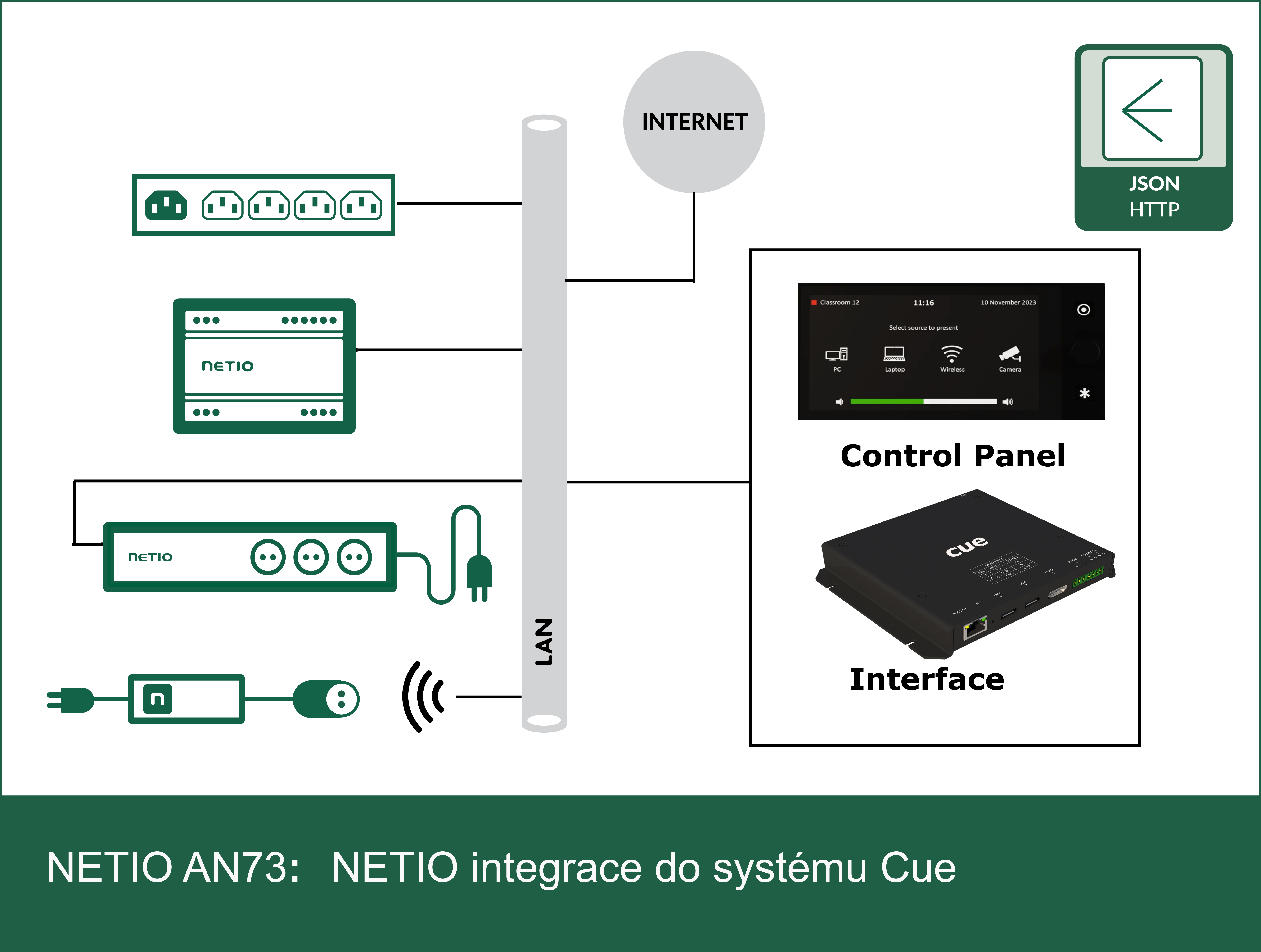 AN73: Systém CUE integruje PDU NETIO