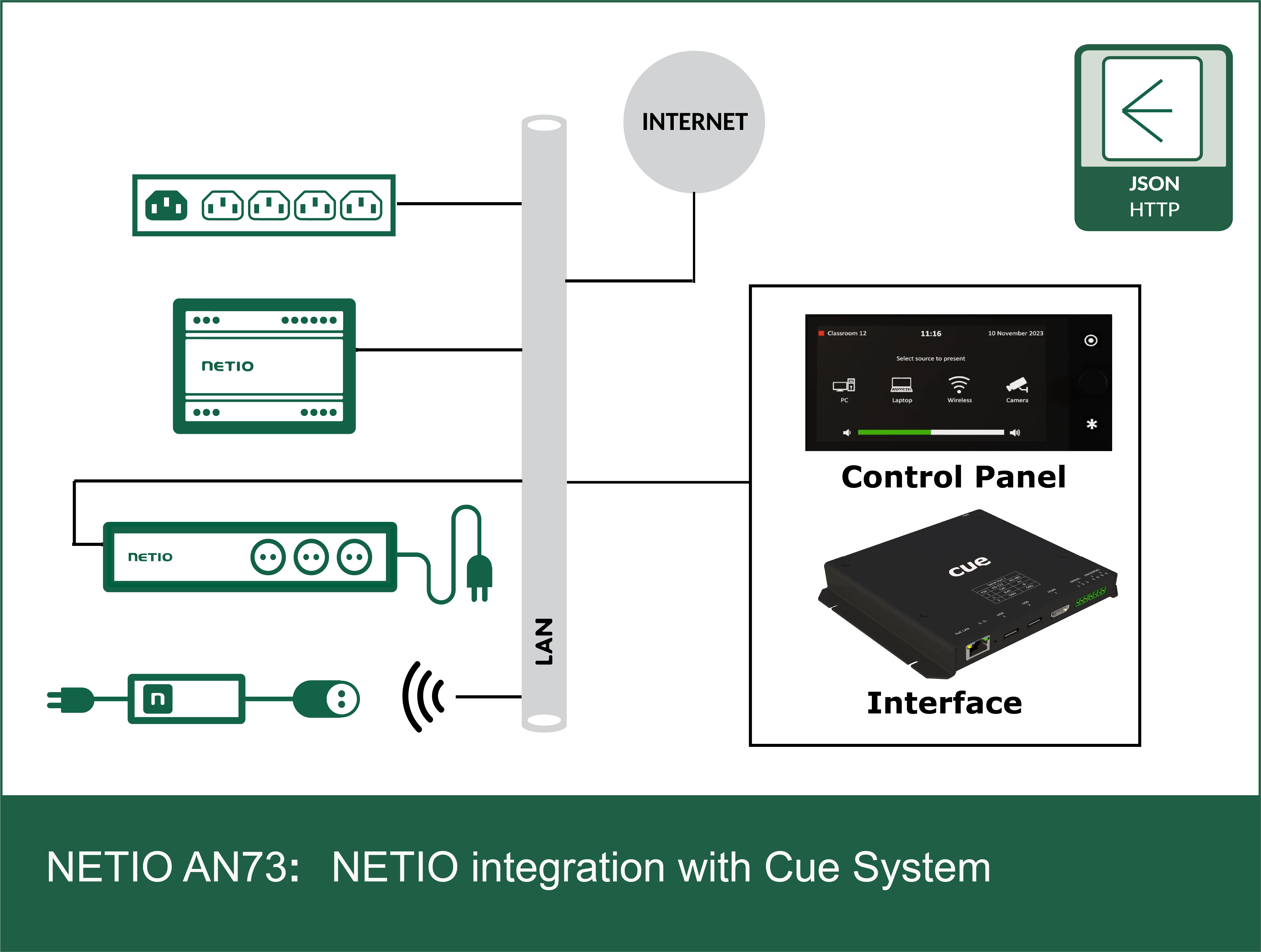 AN73: CUE system integrates NETIO PDUs